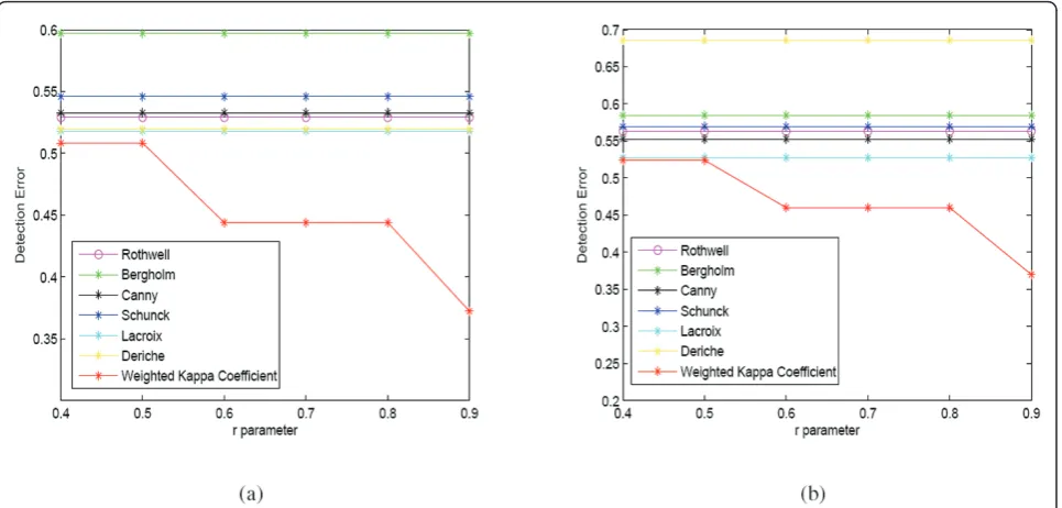 Table 3 Edge map similarity