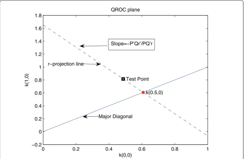 Figure 1 Calculation of k(0.5, 0) using a graphical approach on the QROC plane.