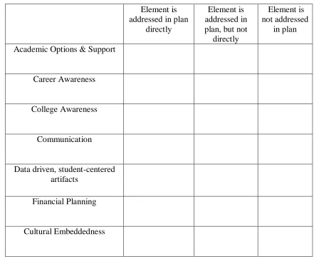 Table 3.2 College and Career Readiness Plan Checklist Matrix 