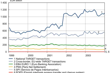 Figure 3.  Value of transactions in EU area payment systems, 