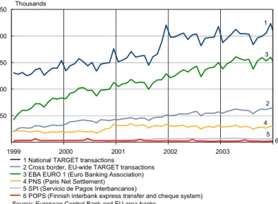 Figure 4.  Number of transactions in EU area payment  systems, daily average 