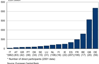 Figure 7.  Value of RTGS transactions per direct participant,       2003  05001 0001 5002 0002 500 IT AT GR PT DK SE LU NL FI IE ES FR BE GB DEEUR billion