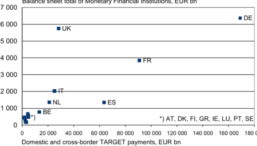 Figure 8.  TARGET payments vs balance sheet total for  MFIs in the EU area 