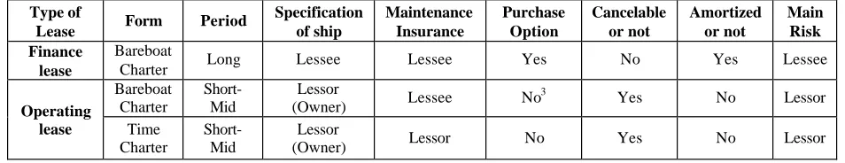 Table 2.1 Finance lease versus operating lease: Basic characteristics 