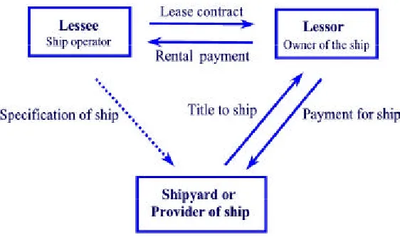 Figure 2.1 Basic finance lease transaction structure 