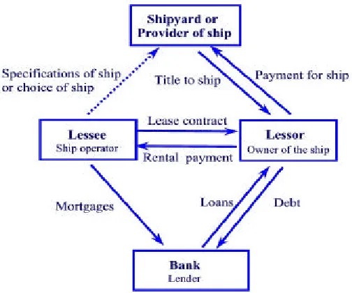 Figure 2.2 Leveraged finance lease transaction structure 