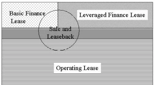 Figure 2.3 Sale and leaseback transaction structure 