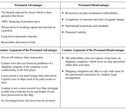 Table 4.2 Presumed Advantages and Disadvantages of ship leasing for lessee 