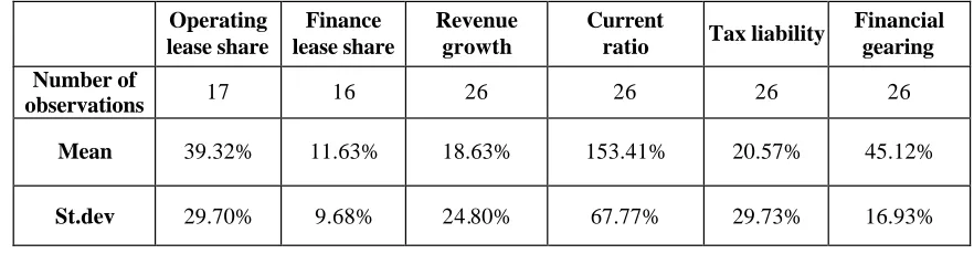 Table 5.2   Measures for leasing propensity and explanatory variables: Means and standard deviation 