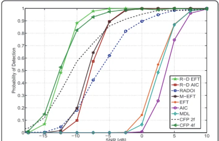 Figure 8 Probability of correct Detection (PoD) versus SNR. In the simulated scenario, R = 5, M 1 = 5, M 2 = 5, M 3 = 5, M 4 = 5, M 5 =