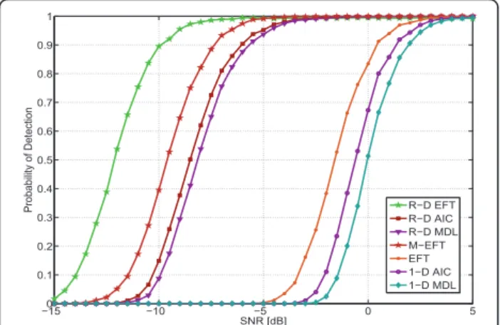 Figure 12 Probability of correct Detection (PoD) versus SNR for an array of size M 1 = 5, M 2 = 7, and M 3 = 9