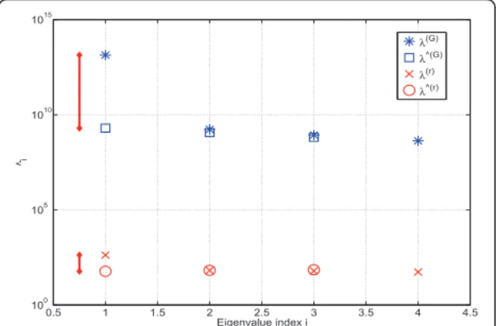 Figure 1 Comparison between the global eigenvalues profile and the R-mode eigenvalues profile for a scenario with array size M 1 = 4, M 2 = 4, M 3 = 4, M 4 = 4, M 5 = 4, d = 1 and SNR =