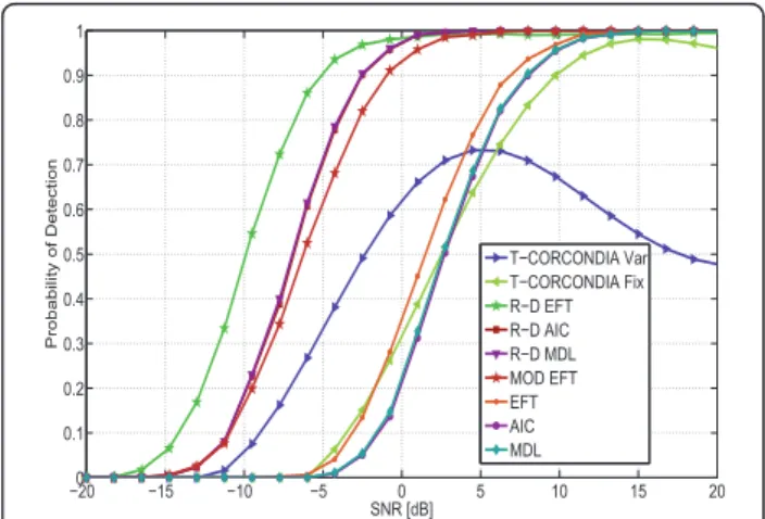 Figure 5 Probability of correct Detection (PoD) versus SNR considering a system with a data model of M 1 = 7, M 2 = 7, M 3