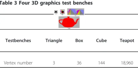 Table 4 Experimental results of six 3D graphicstestbenches with OpenGL ES 1.x