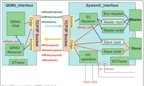 Figure 7 The communication of QEMU and SystemC.