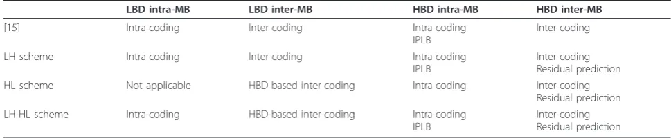 Table 1 Comparison of the coding strategies of the proposed schemes