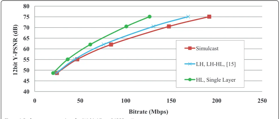 Figure 8 Performance comparison for “12-bit Sunrise” (GOP = 1).