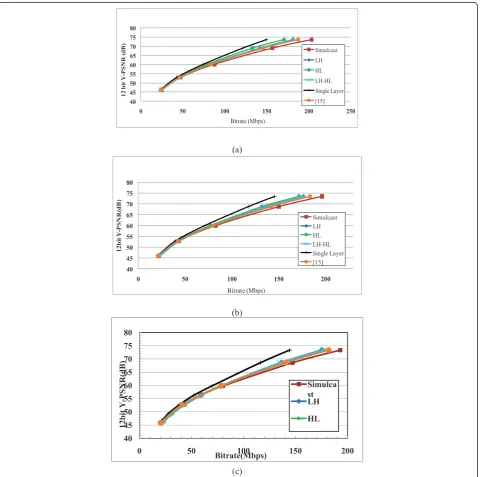 Figure 10 Performance comparison for “12-bit Sunrise": (a) GOP = 4, (b) GOP = 8, and (c) GOP = 16.