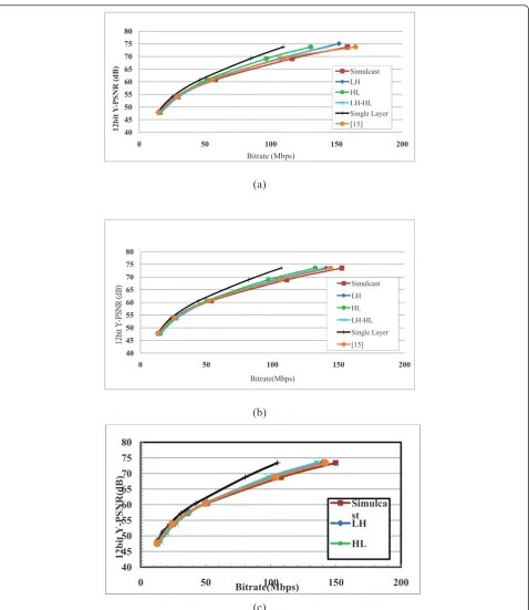 Figure 11 Performance comparison for “12-bit Library": (a) GOP = 4, (b) GOP = 8, and (c) GOP = 16