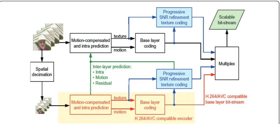 Figure 1 The SVC coding architecture with two spatial layers [3].