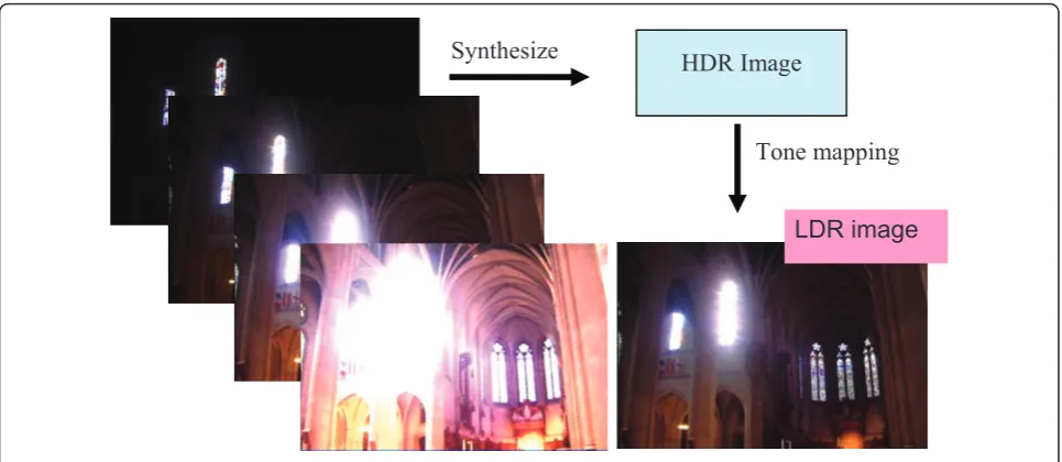 Figure 2 The generation of HDR images from multiple LDR images [22].