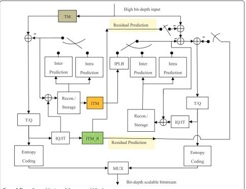 Figure 3 The coding architecture of the proposed LH scheme.