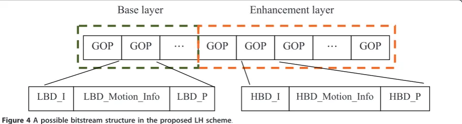 Figure 5 The coding architecture for inter-MBs in the proposed HL scheme.