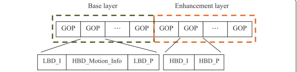 Figure 6 A possible bitstream structure in the proposed HL scheme.