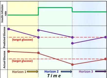 Figure 2. Model Predictive Control: The graph shows the change in actual glucose, the  model-predicted change in glucose and the insulin infusion rates during three horizon  segments