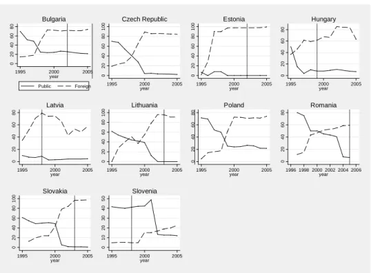 Figure 2. Public and Foreign Ownership (share) of Banking Sector Assets