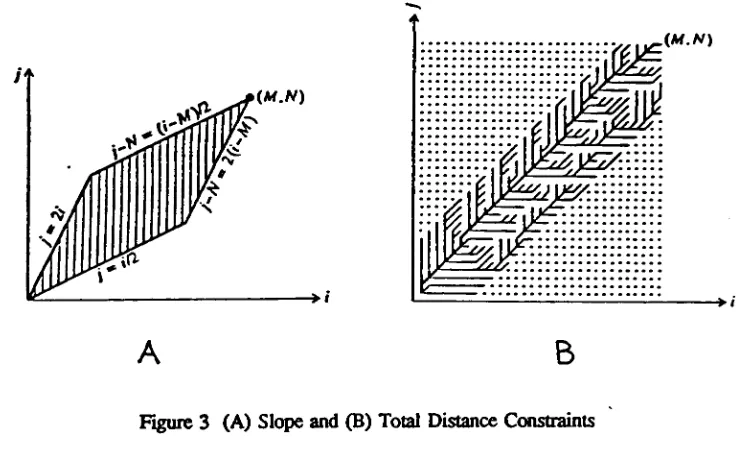 Figure 3 (A) Slope and (B) Total Distance Constraints