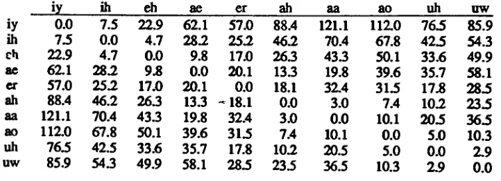Figure 5a Vowel Classification Response- Confusion matrix showing thedistribution of both correct and incorrect choices made by theMVD recognition algorithm using parameter set consisting offormant's FO, Fl, F2, F3.