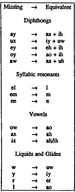 Figure 7. Mapping of Missing Phonemes to Similar Phonemes based on