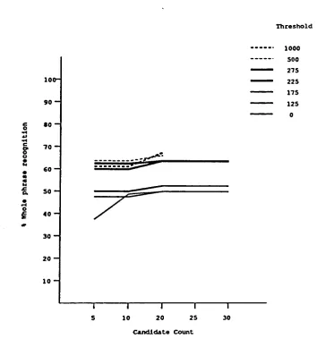 Figure 9: Percent Recognition of Complete Phrase vs. CandidatesAccepted per Phonetic Index from Test Secies 1:10% Substitution Errors over Multiple ThresholdsAveraged for Largeand Small Search Space