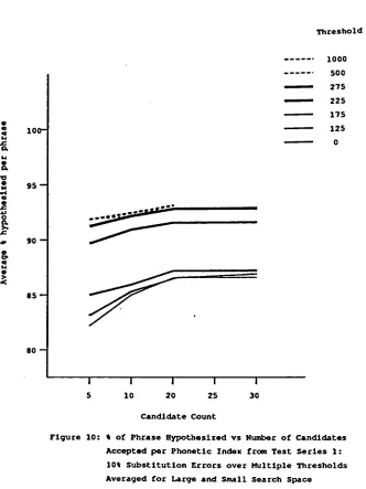 Figure 10:% of Phrase Hypothesized vs Number of CandidatesAccepted per Phonetic Index from Test Series 1:10% Substitution Errors over Multiple ThresholdsAveraged for Large and Small Search Space