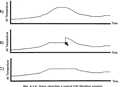 Fig. 4.1.6 Steps depicting a typical Edit Weather session