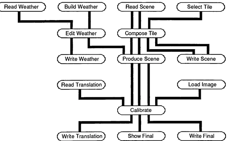 Fig. 4.1.18A representation of the final SSC System Network using AVS[1990] as asoftware platform.