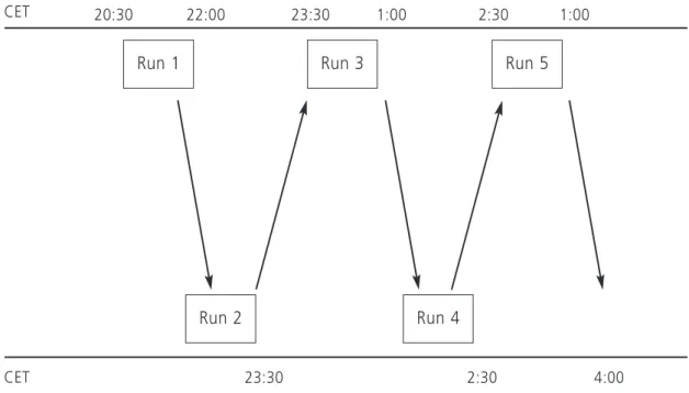 FIGURE 1: MULTIPLE OVERNIGHT PROCESSING EOC-CBL