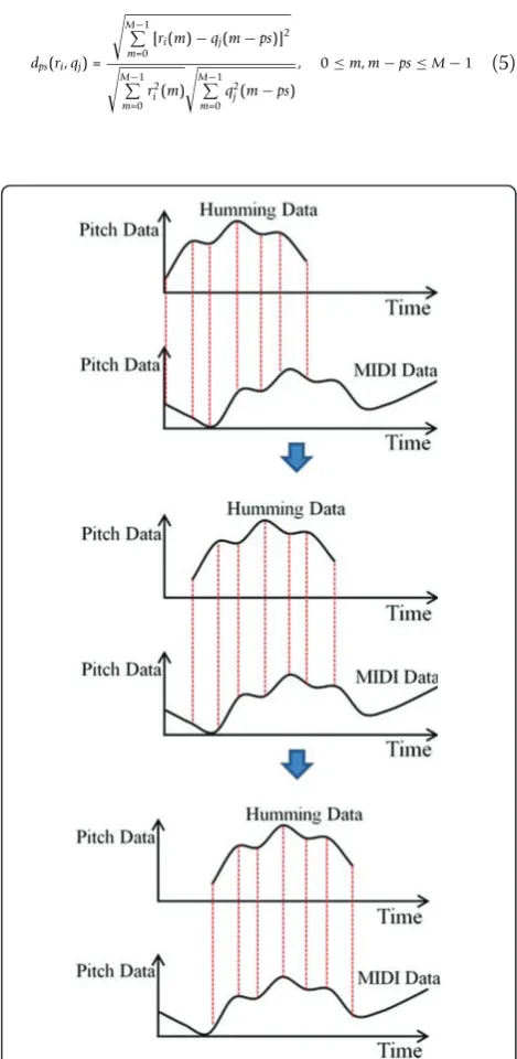 Figure 7 Matching by moving starting position of thehumming data relative to the MIDI data.