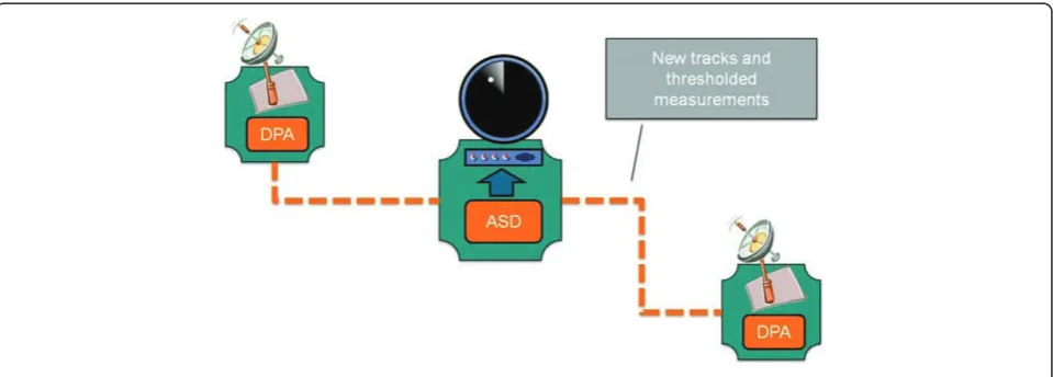 Figure 15 Multiple sensors and TBD, single ASD