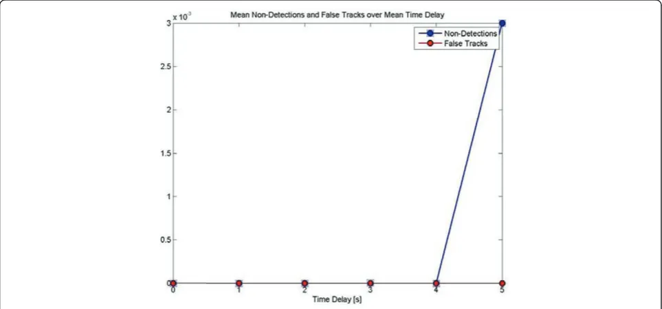 Figure 4 Mean track deviation for OoS-DPA.