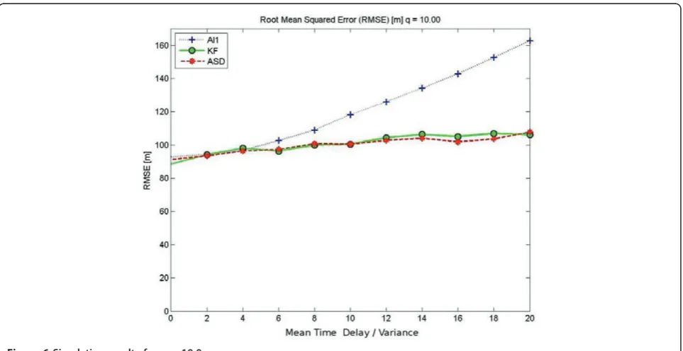 Figure 6 Simulative results for q = 10.0.