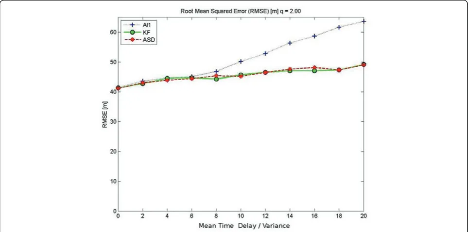 Figure 7 Simulative results for q = 5.0