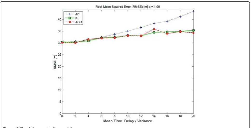 Figure 9 Simulative results for q = 1.0.