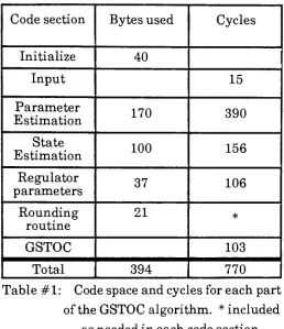 Table #1:Code space and cycles for each part