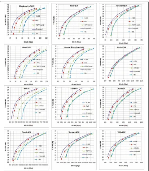 Figure 11 Rate-distortion performance on standard video sequences using the proposed. IBS [12], ASPVC-Local (i.e., ASPVC-L) [16], PVC[15], and the H.264 techniques.
