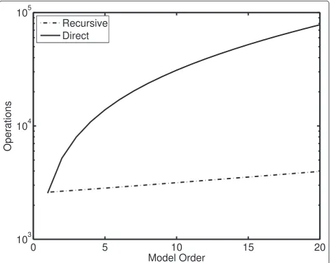 Figure 1 Approximate complexities of the order-recursive implementation and the direct implementation of the matrix inverse in(103).