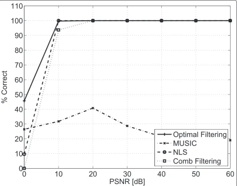 Figure 3 Percentage of correctly estimated model orders as a function of the PSNR for a multi-pitch signal.
