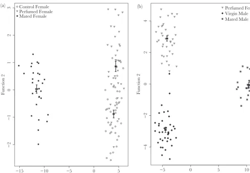 Figure 3(a) Combined-groups plot showing Functions 1 and 2 derived from the discriminant function analysis of control, perfumed, and mated females
