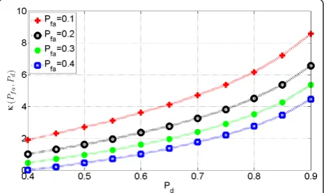 Figure 1 The translation factordecreasing � versus the probability ofdetection Pd and Pfa